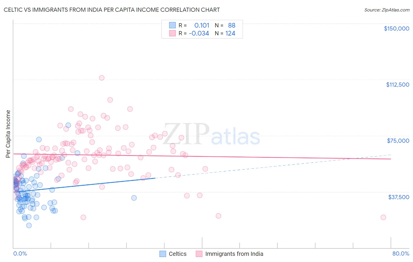 Celtic vs Immigrants from India Per Capita Income