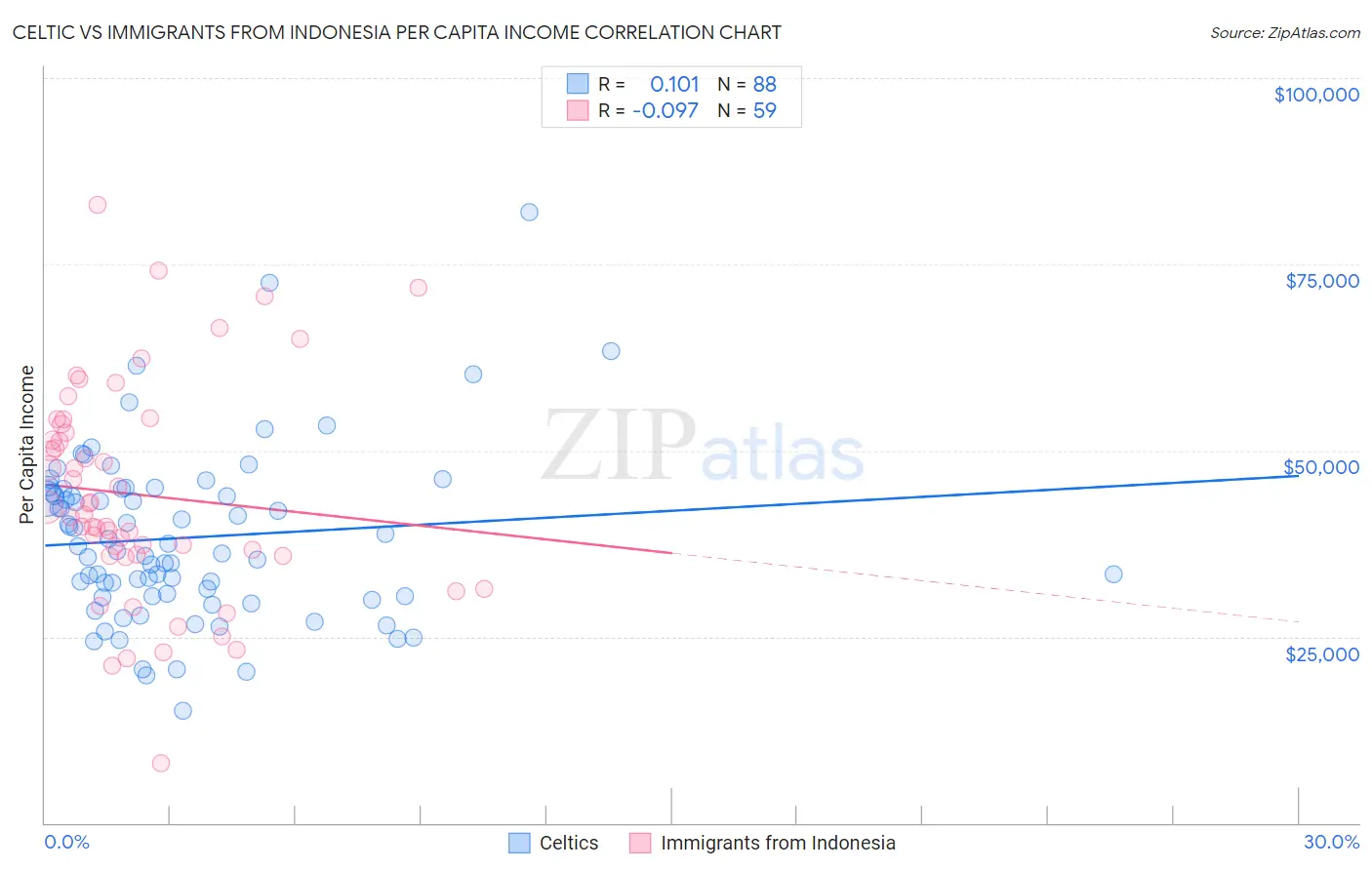 Celtic vs Immigrants from Indonesia Per Capita Income