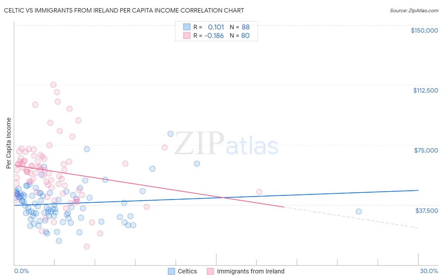 Celtic vs Immigrants from Ireland Per Capita Income