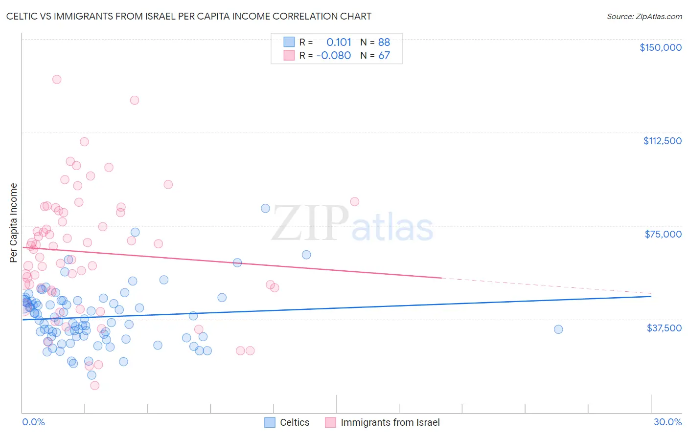 Celtic vs Immigrants from Israel Per Capita Income