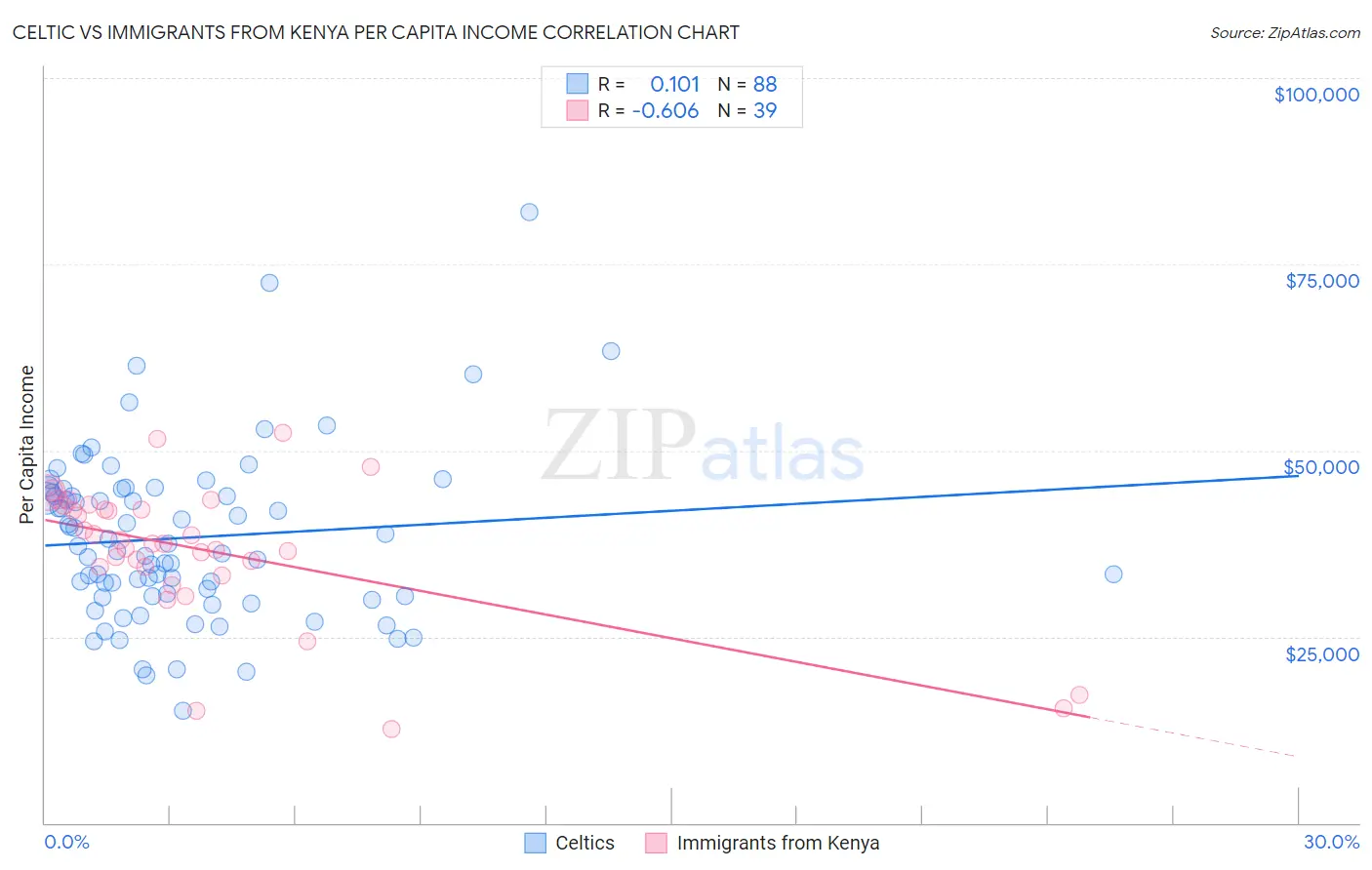 Celtic vs Immigrants from Kenya Per Capita Income