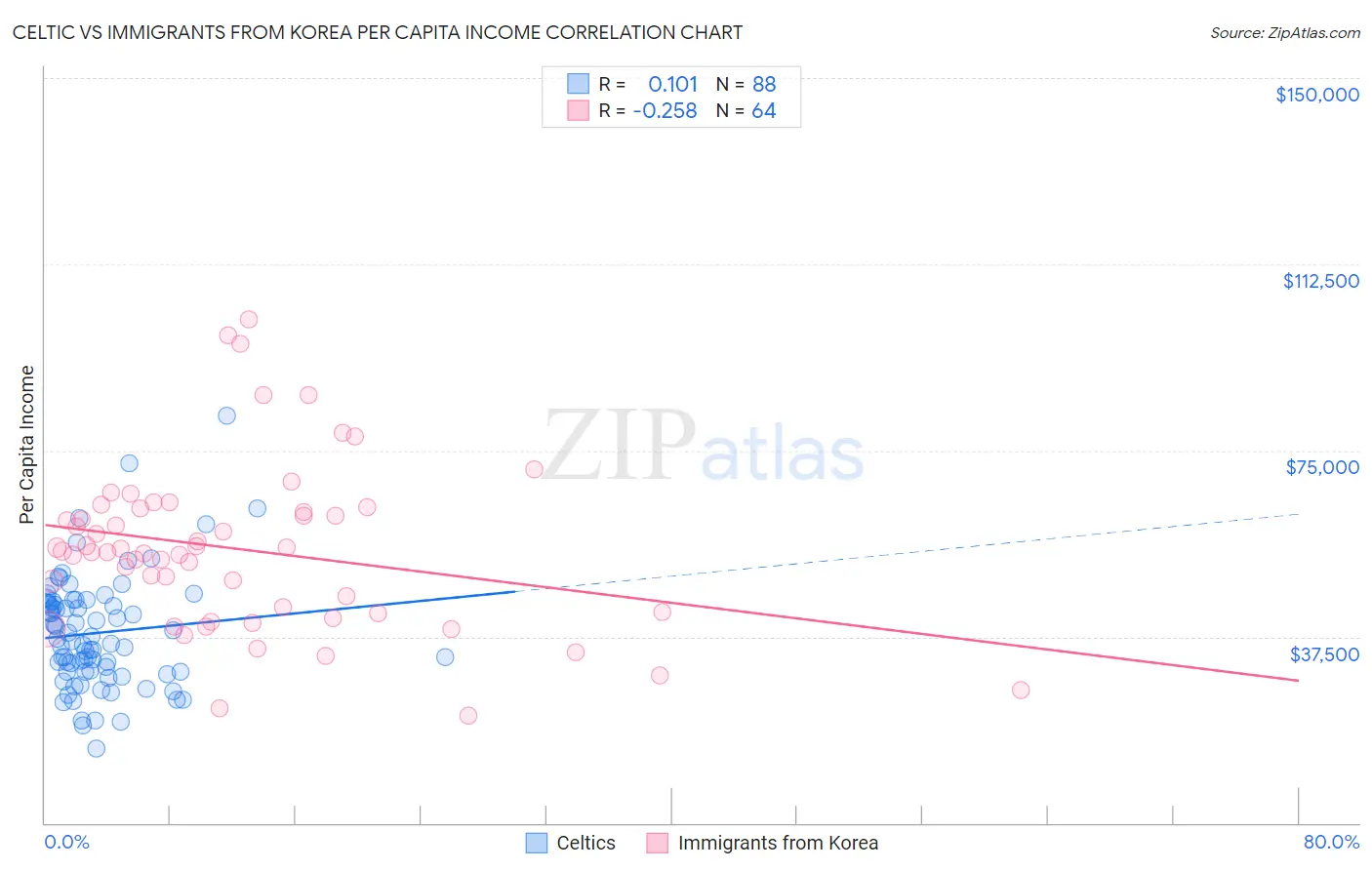 Celtic vs Immigrants from Korea Per Capita Income