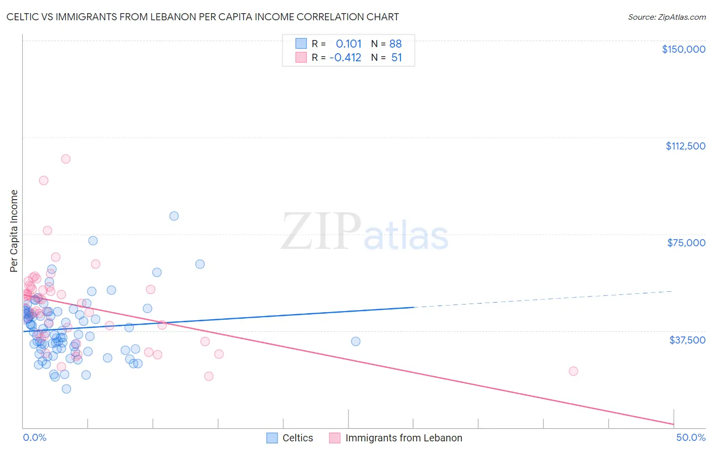 Celtic vs Immigrants from Lebanon Per Capita Income