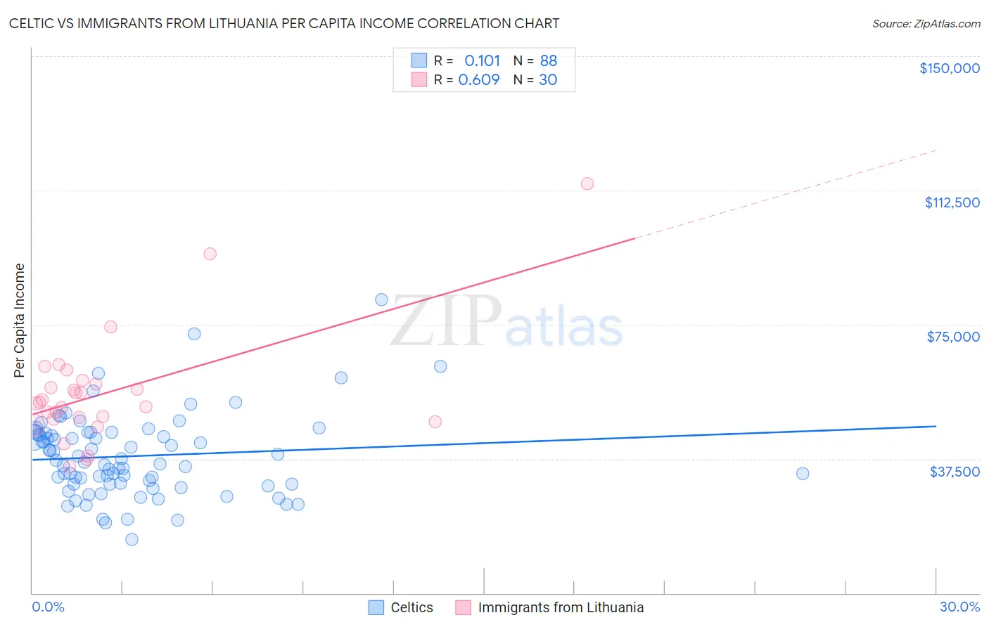 Celtic vs Immigrants from Lithuania Per Capita Income