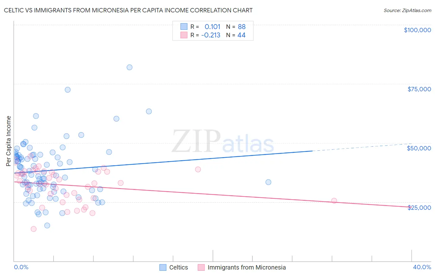 Celtic vs Immigrants from Micronesia Per Capita Income