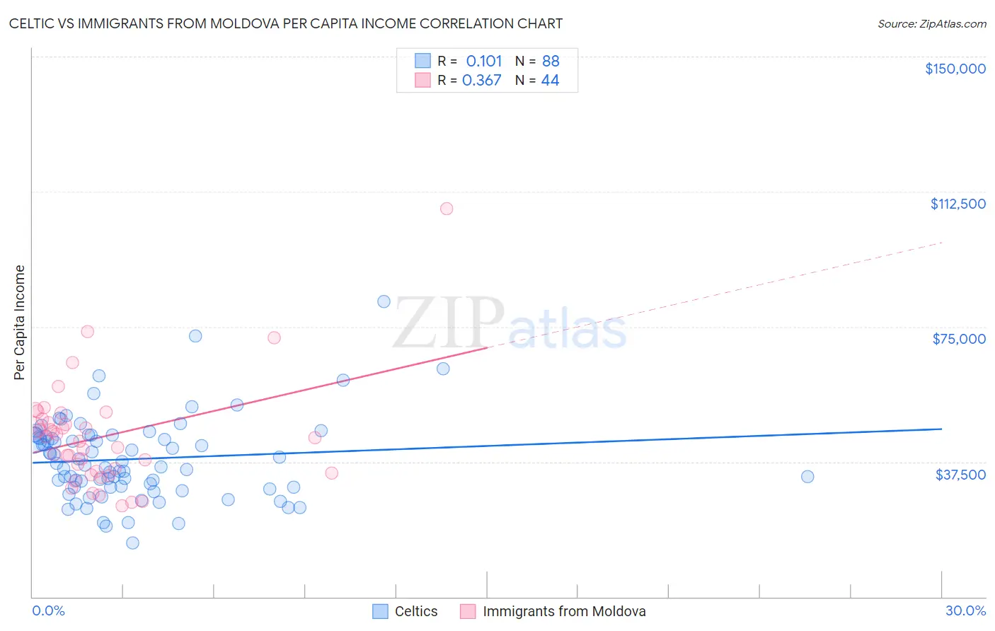 Celtic vs Immigrants from Moldova Per Capita Income