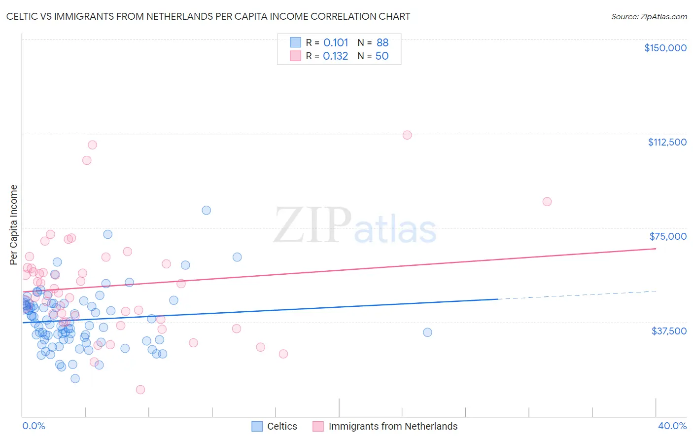 Celtic vs Immigrants from Netherlands Per Capita Income