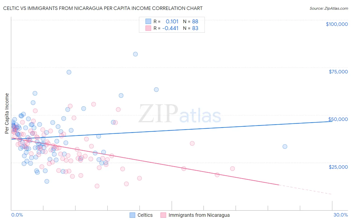 Celtic vs Immigrants from Nicaragua Per Capita Income