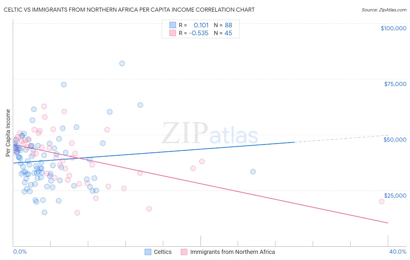 Celtic vs Immigrants from Northern Africa Per Capita Income