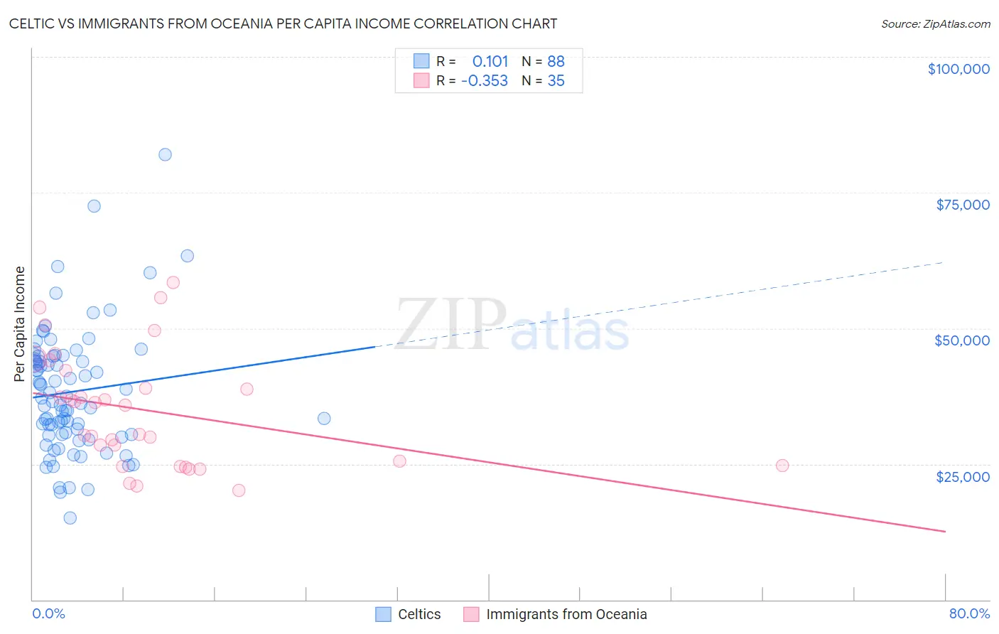Celtic vs Immigrants from Oceania Per Capita Income
