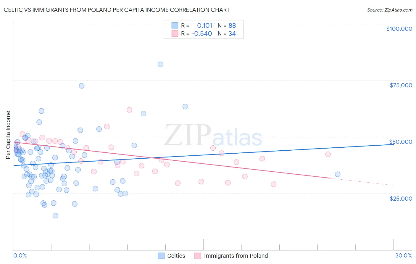 Celtic vs Immigrants from Poland Per Capita Income