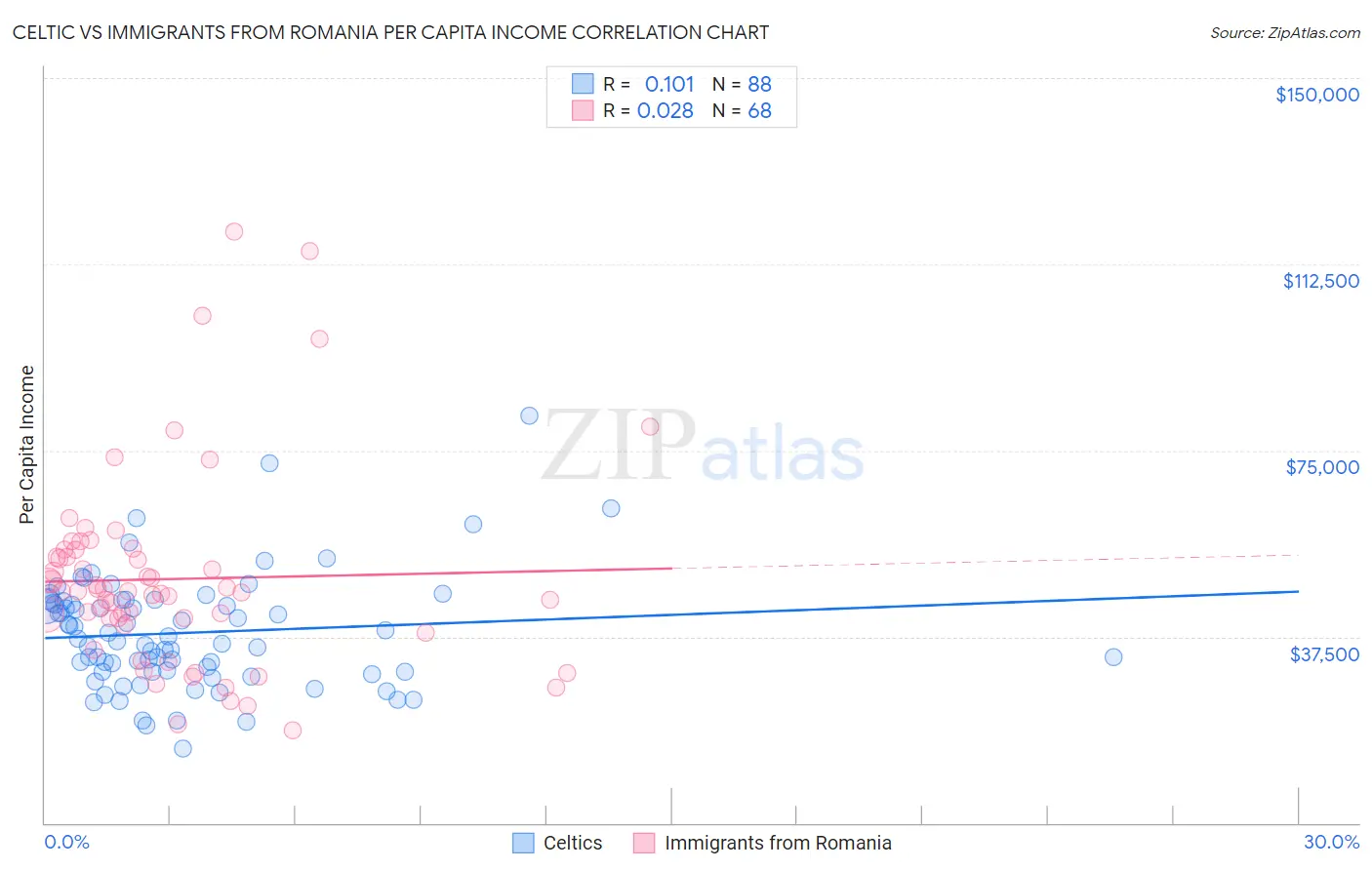 Celtic vs Immigrants from Romania Per Capita Income