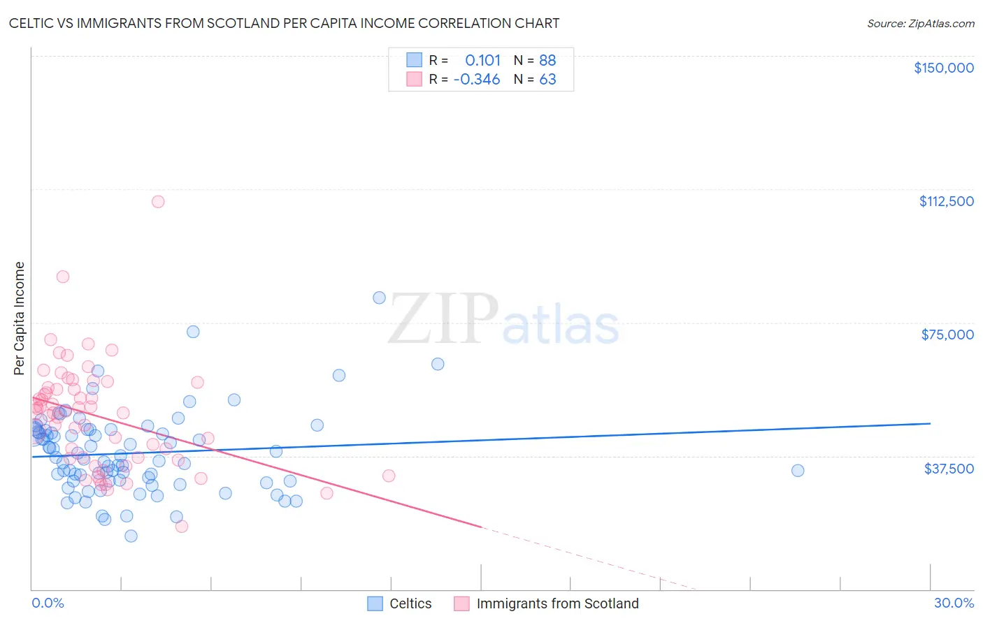 Celtic vs Immigrants from Scotland Per Capita Income