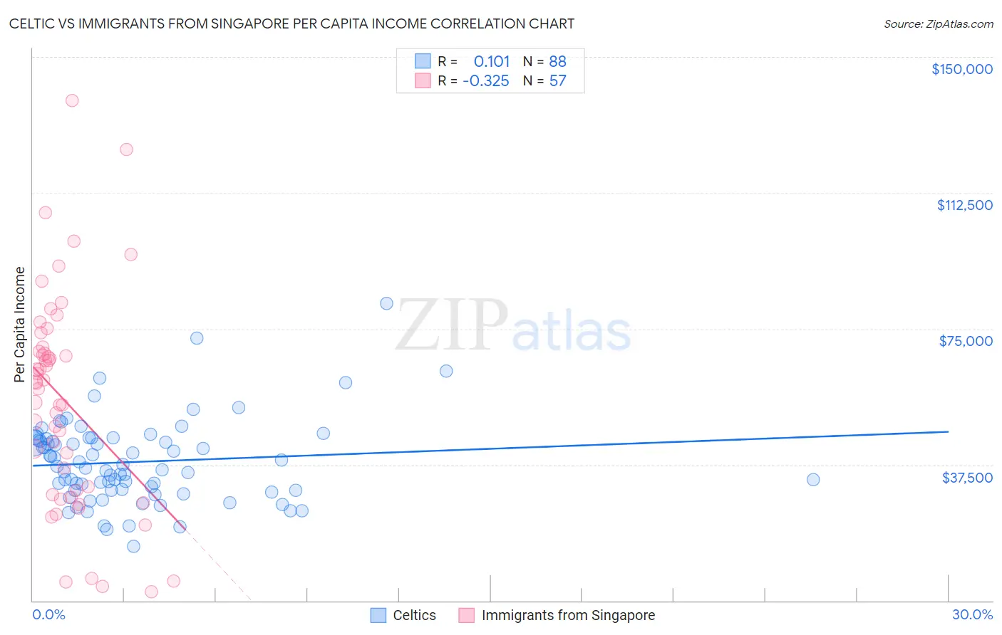 Celtic vs Immigrants from Singapore Per Capita Income