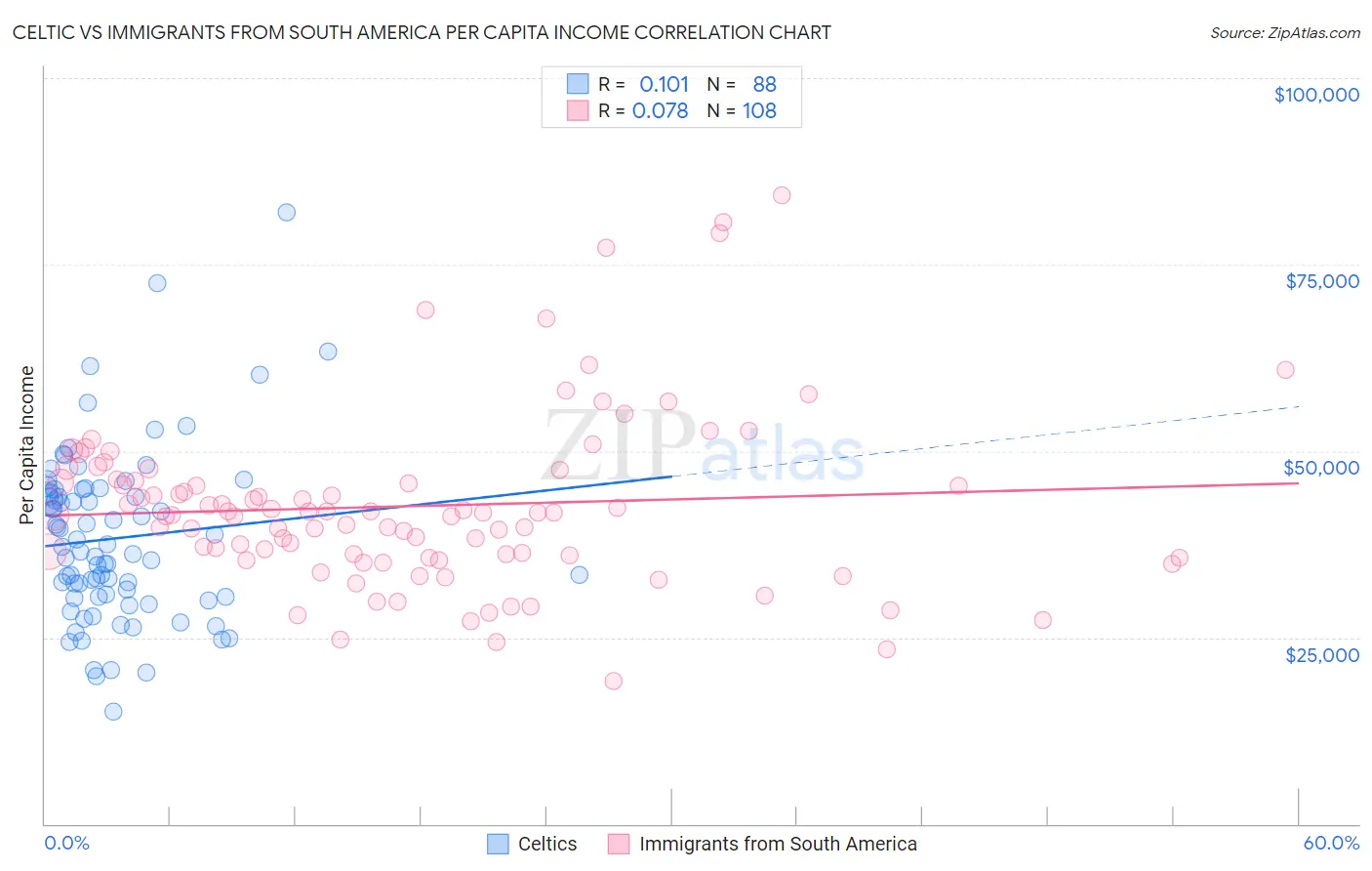 Celtic vs Immigrants from South America Per Capita Income