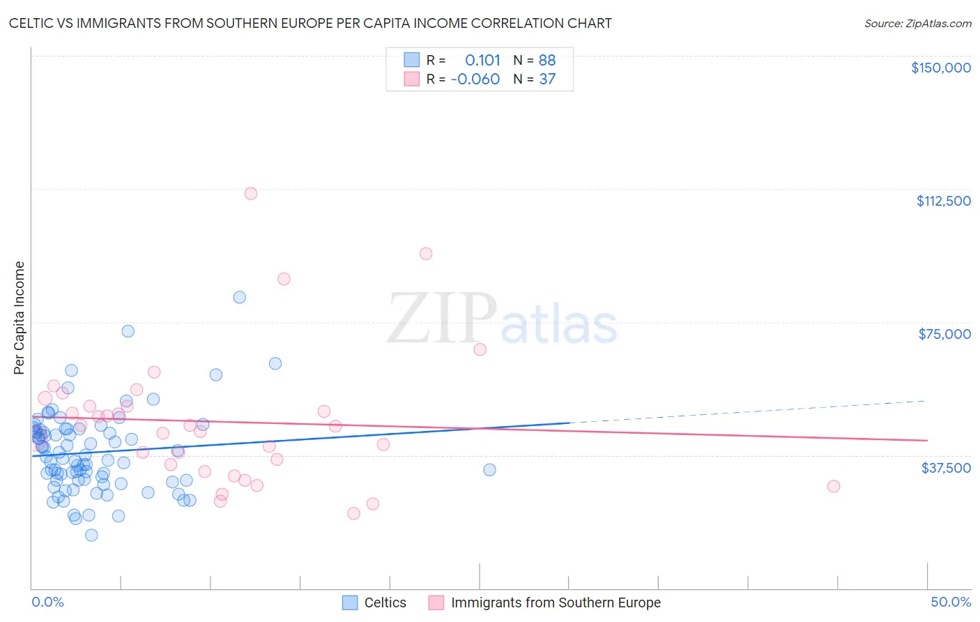 Celtic vs Immigrants from Southern Europe Per Capita Income