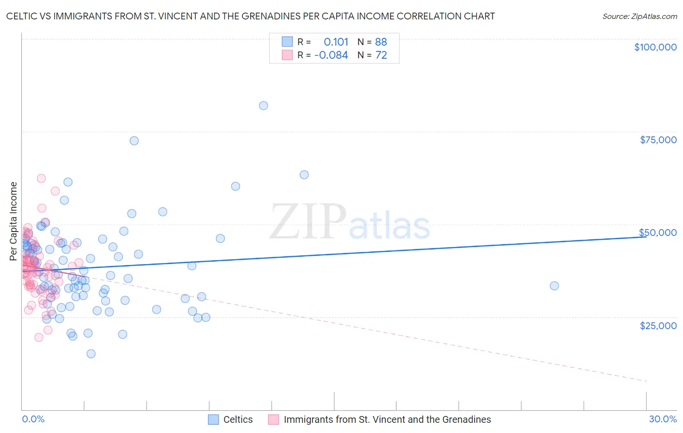 Celtic vs Immigrants from St. Vincent and the Grenadines Per Capita Income