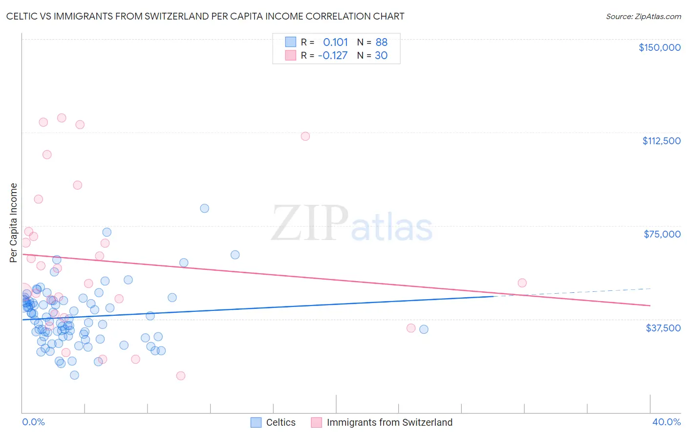 Celtic vs Immigrants from Switzerland Per Capita Income