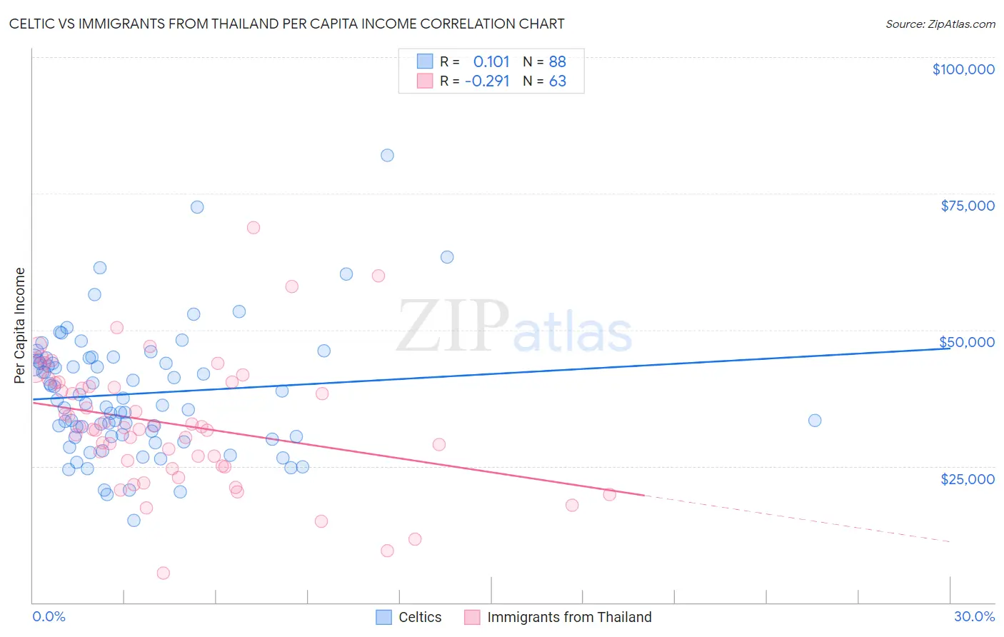 Celtic vs Immigrants from Thailand Per Capita Income