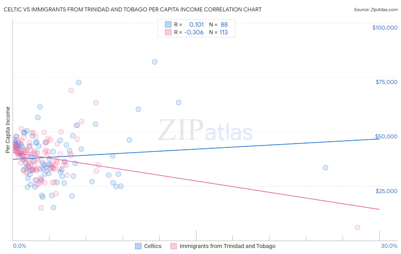 Celtic vs Immigrants from Trinidad and Tobago Per Capita Income