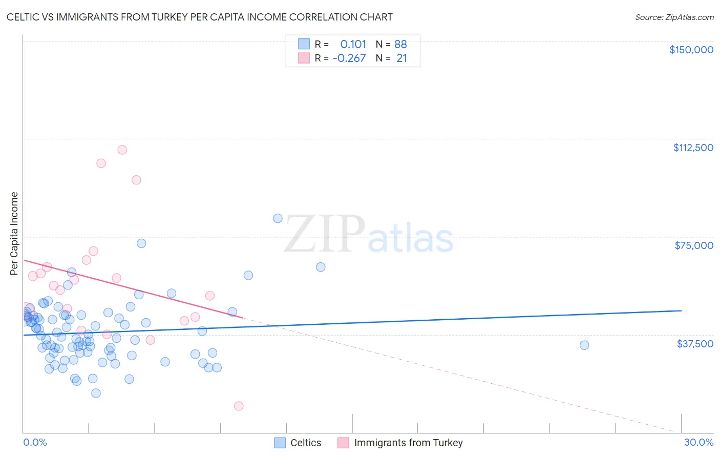 Celtic vs Immigrants from Turkey Per Capita Income