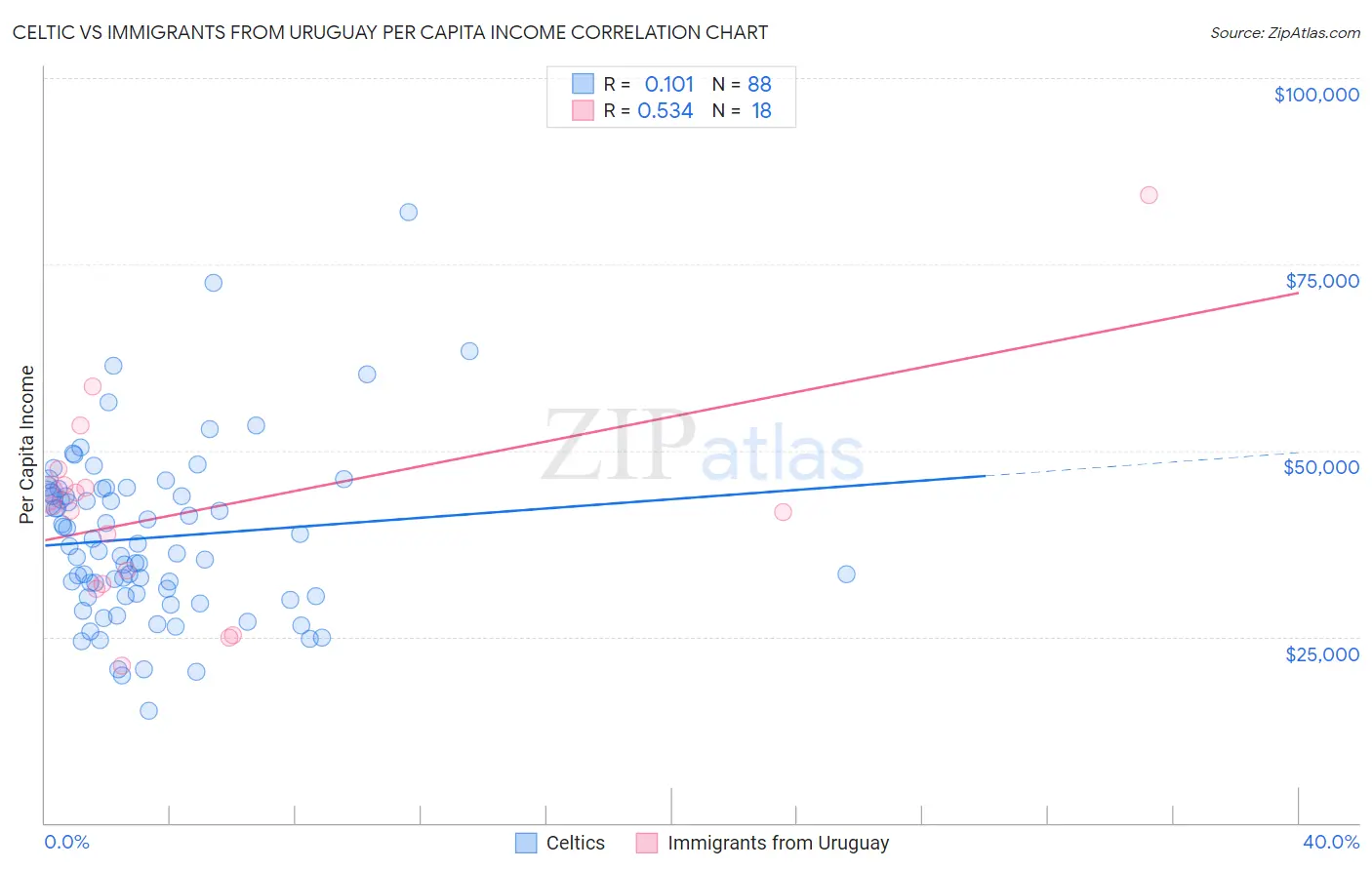 Celtic vs Immigrants from Uruguay Per Capita Income