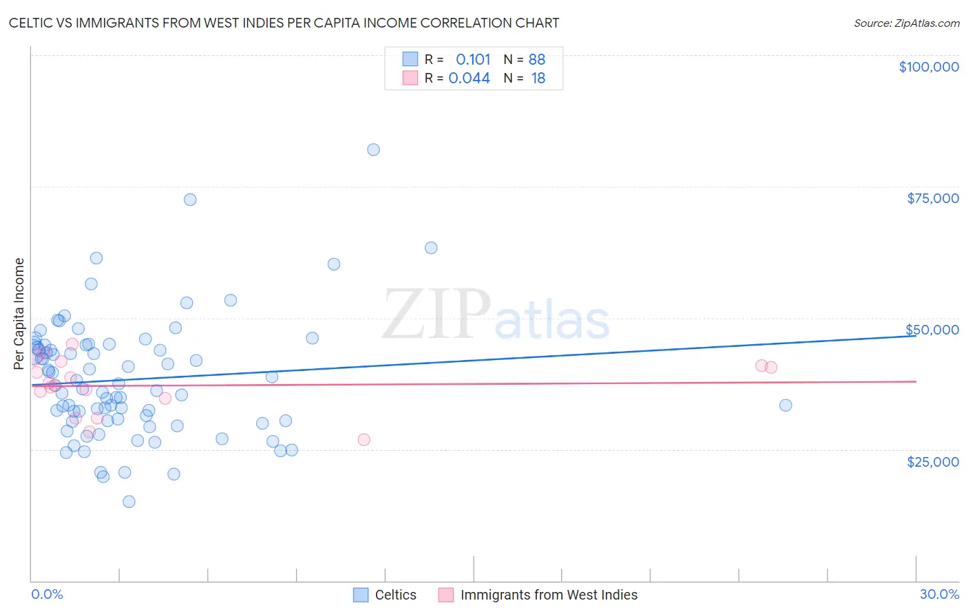 Celtic vs Immigrants from West Indies Per Capita Income