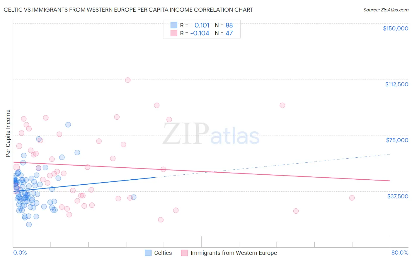 Celtic vs Immigrants from Western Europe Per Capita Income
