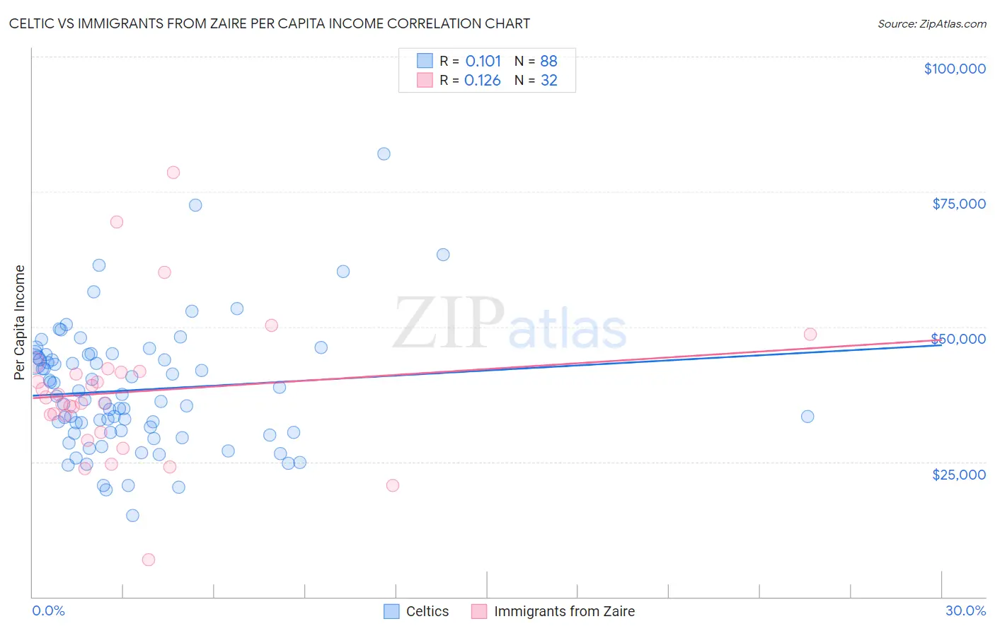 Celtic vs Immigrants from Zaire Per Capita Income