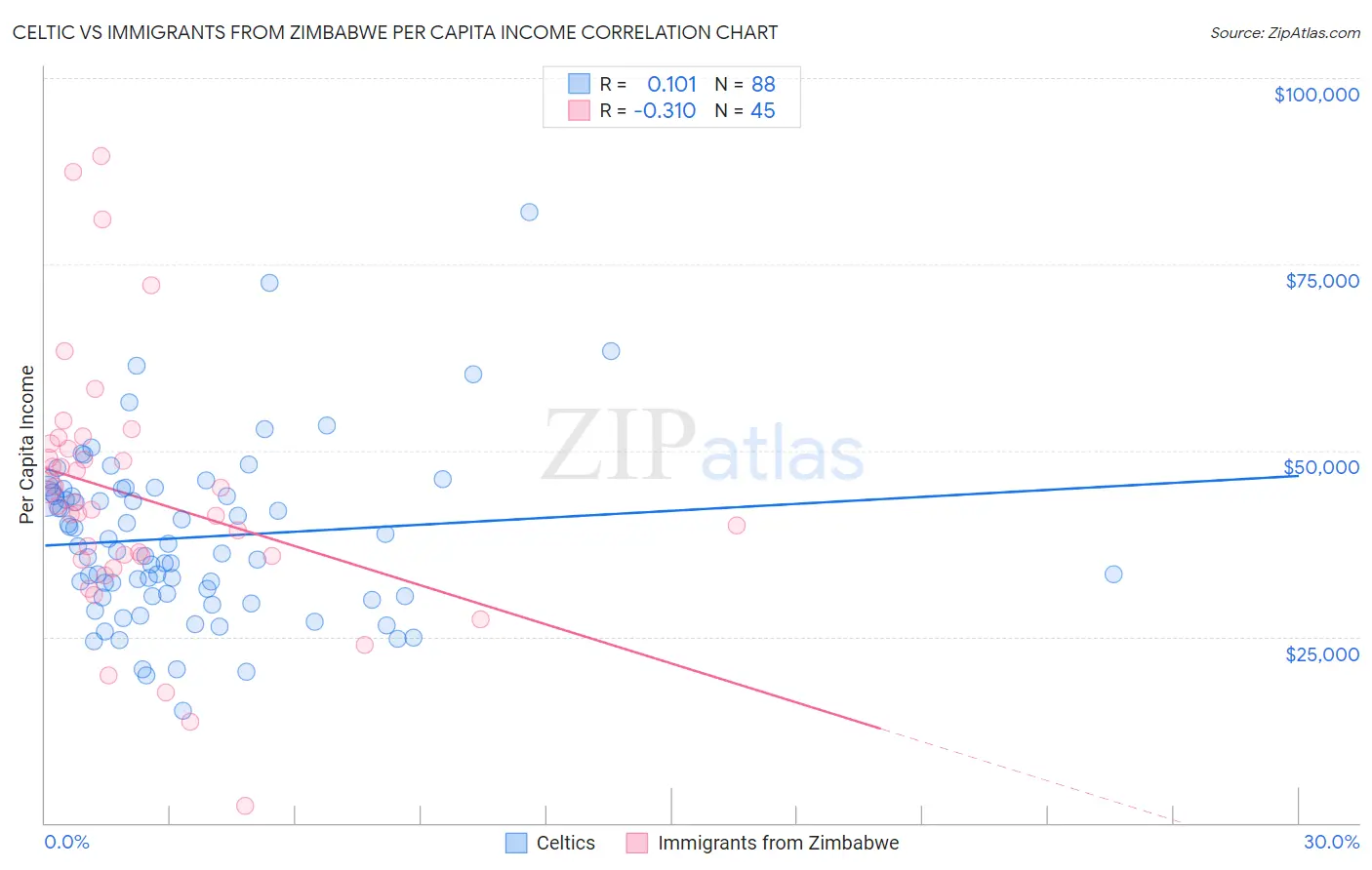 Celtic vs Immigrants from Zimbabwe Per Capita Income