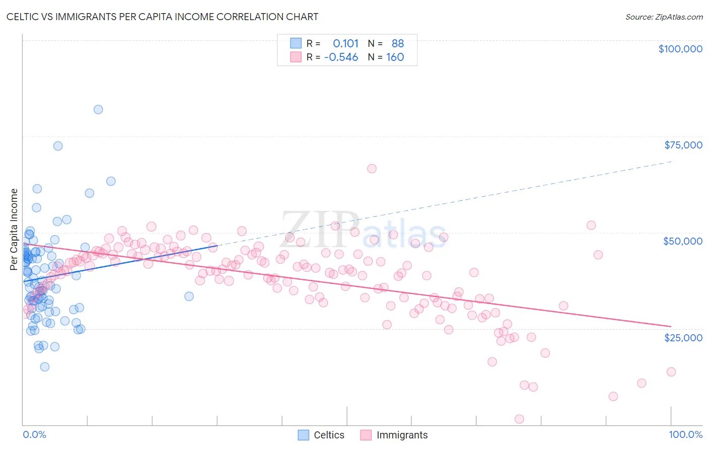 Celtic vs Immigrants Per Capita Income