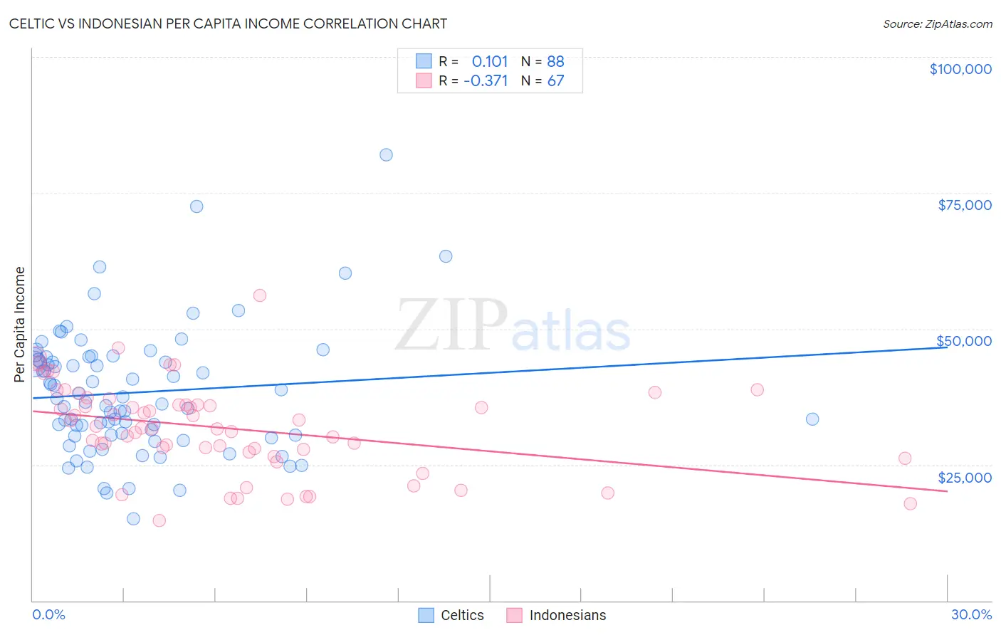 Celtic vs Indonesian Per Capita Income