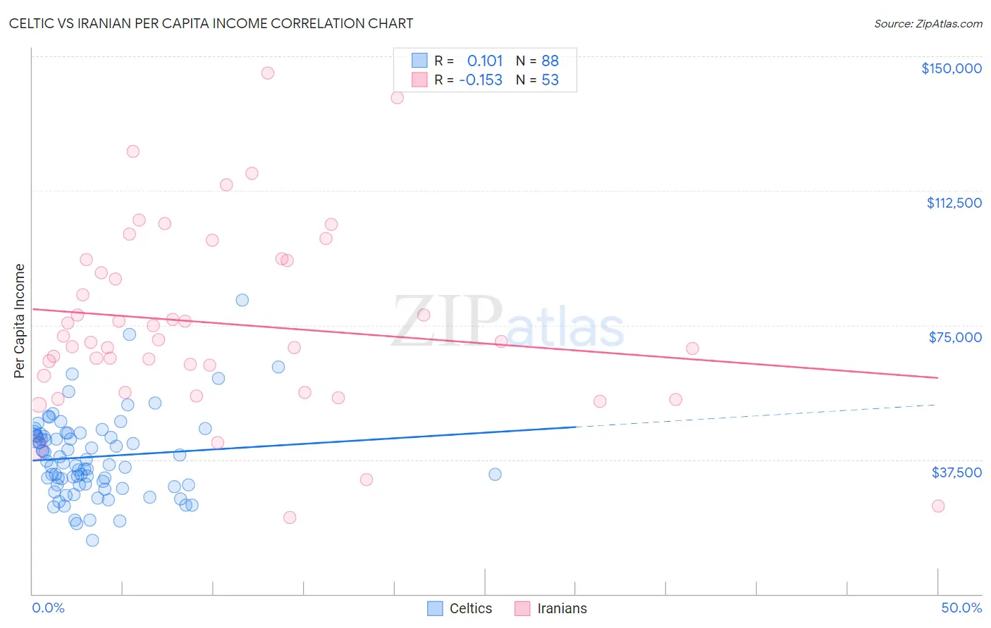 Celtic vs Iranian Per Capita Income