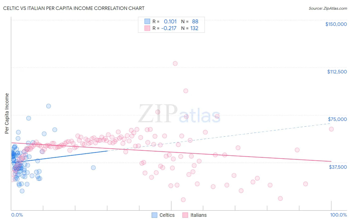 Celtic vs Italian Per Capita Income