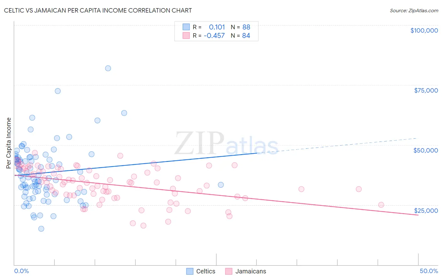 Celtic vs Jamaican Per Capita Income