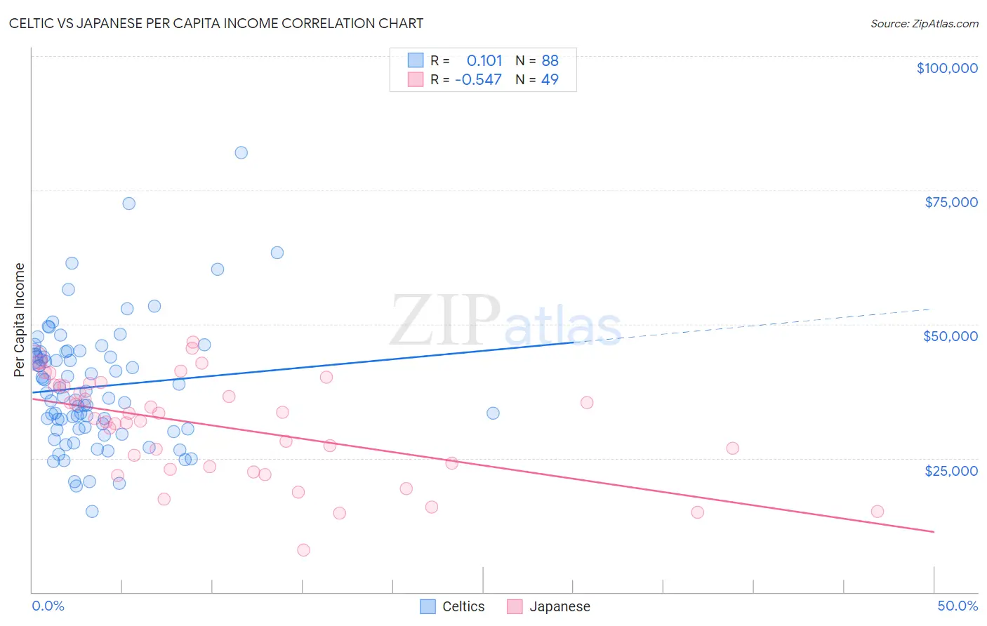 Celtic vs Japanese Per Capita Income