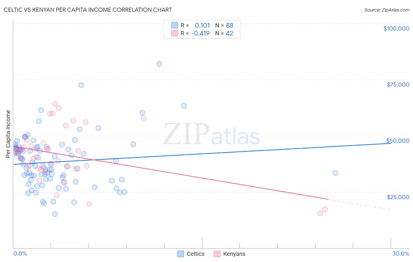 Celtic vs Kenyan Per Capita Income