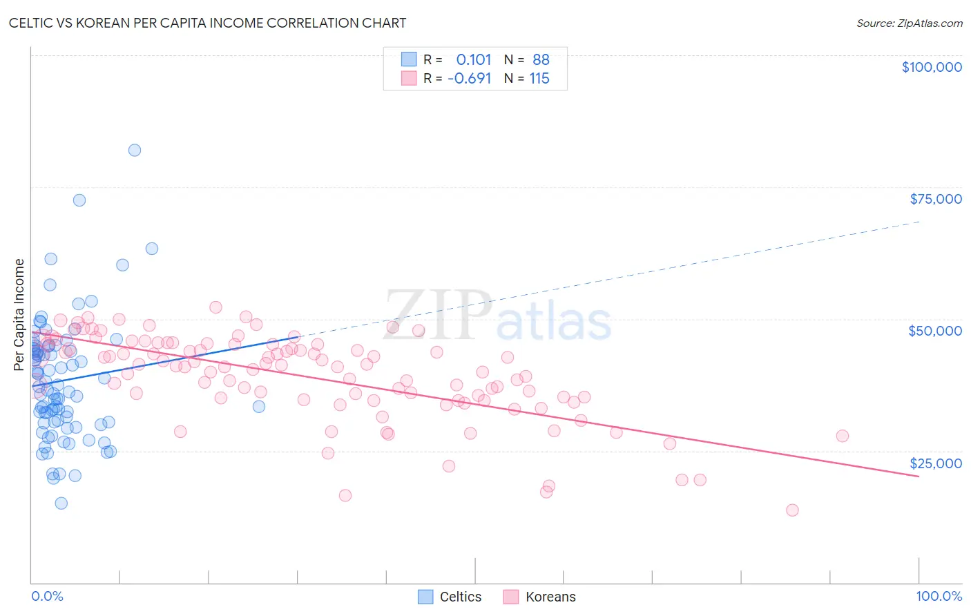 Celtic vs Korean Per Capita Income