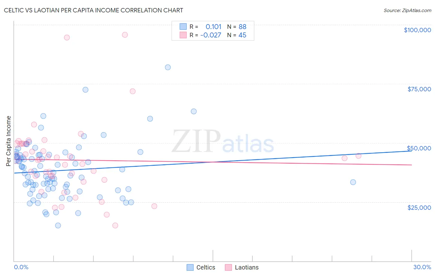 Celtic vs Laotian Per Capita Income