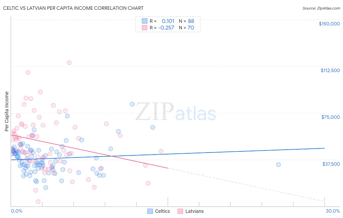 Celtic vs Latvian Per Capita Income