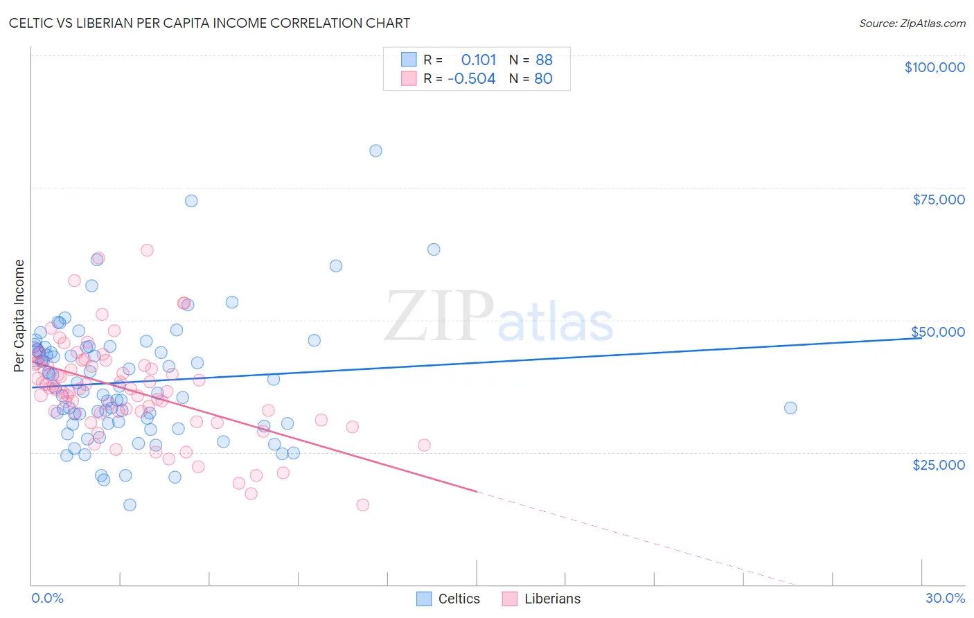 Celtic vs Liberian Per Capita Income