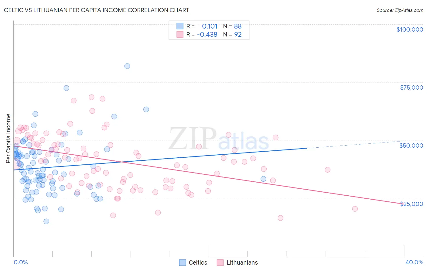 Celtic vs Lithuanian Per Capita Income