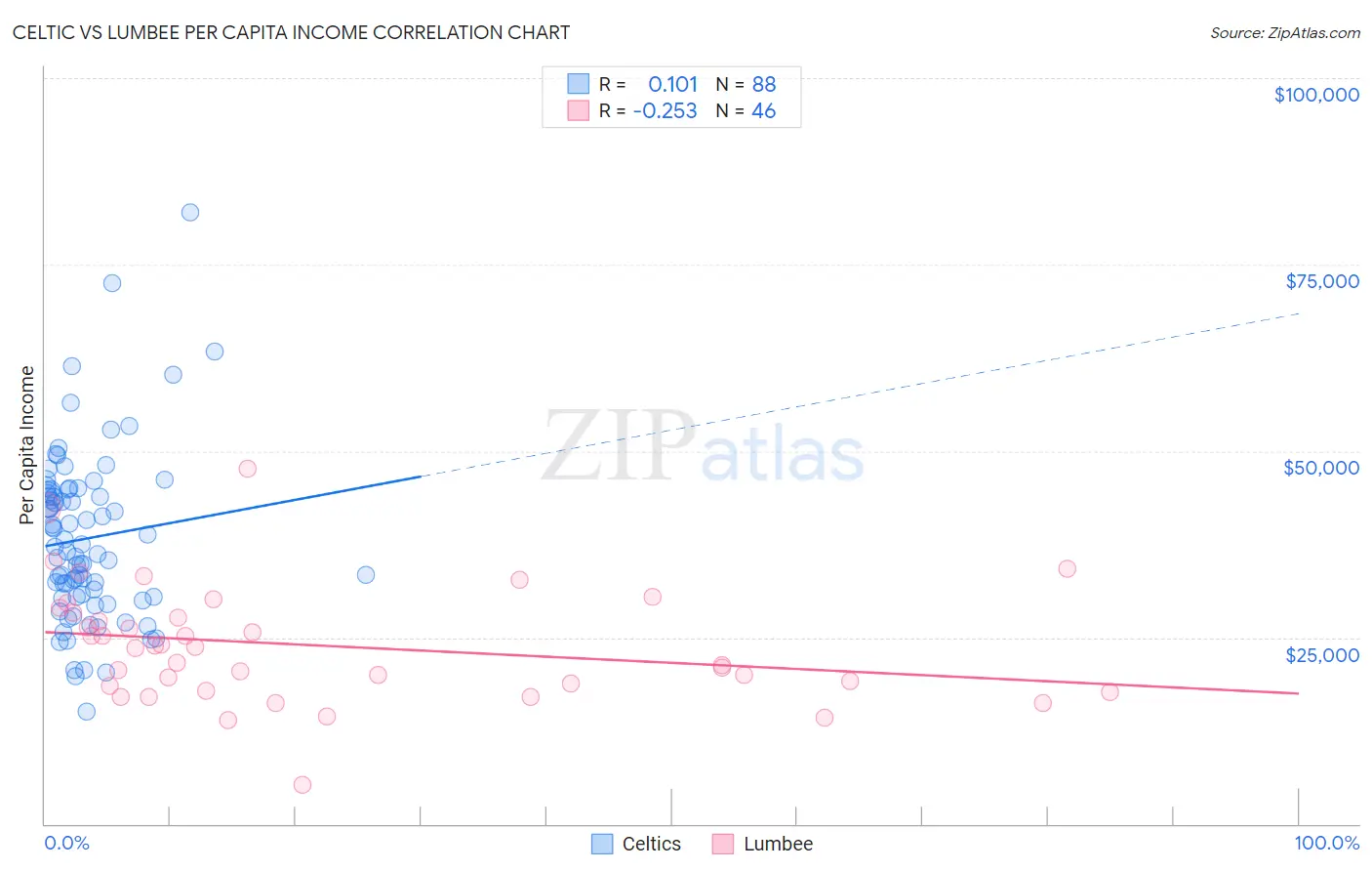 Celtic vs Lumbee Per Capita Income