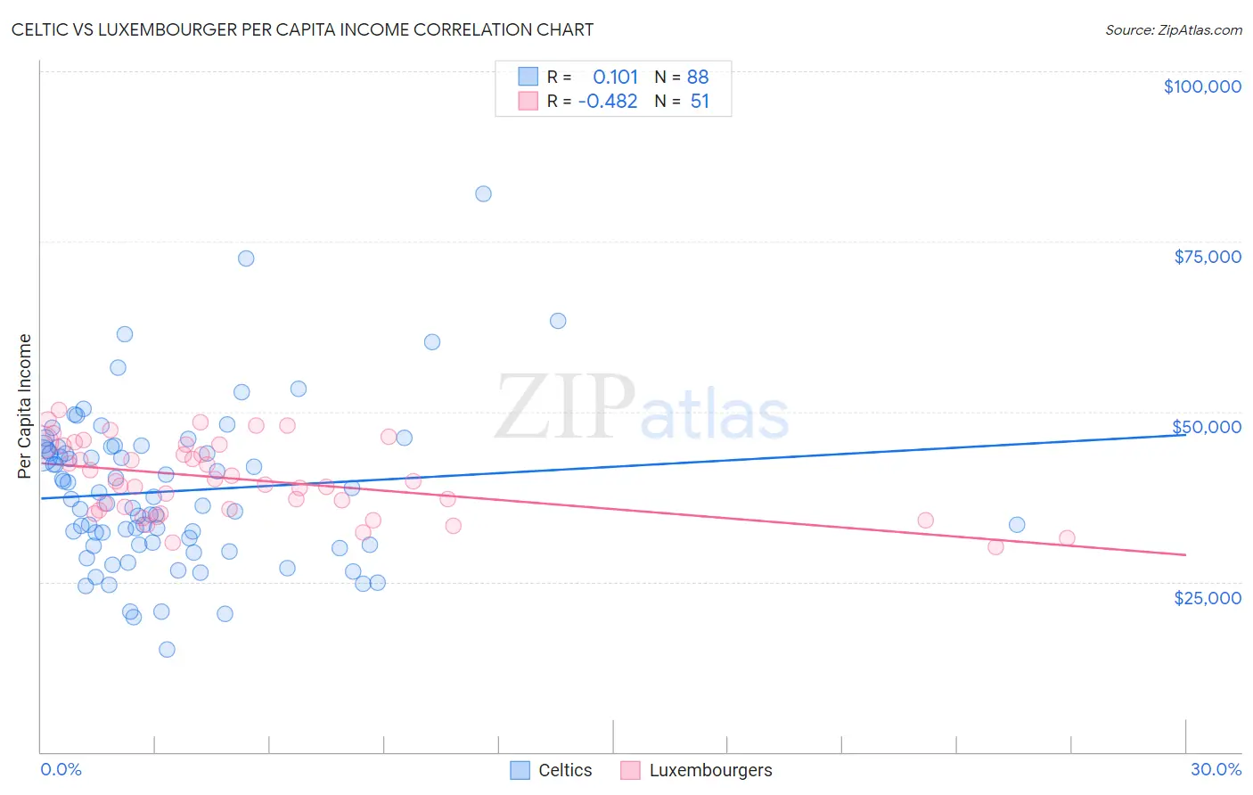 Celtic vs Luxembourger Per Capita Income