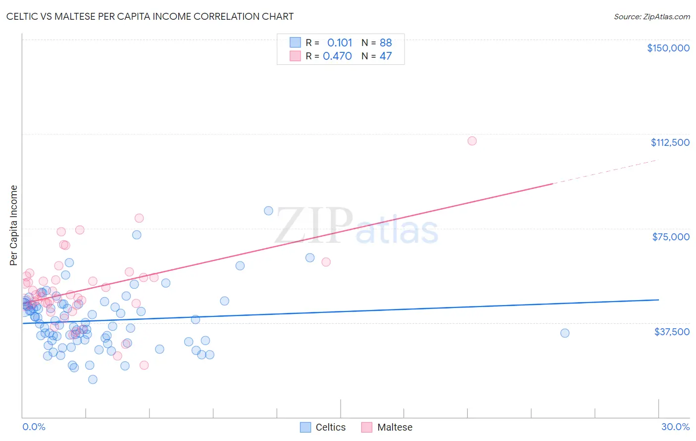 Celtic vs Maltese Per Capita Income
