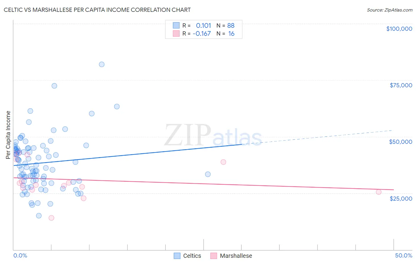 Celtic vs Marshallese Per Capita Income