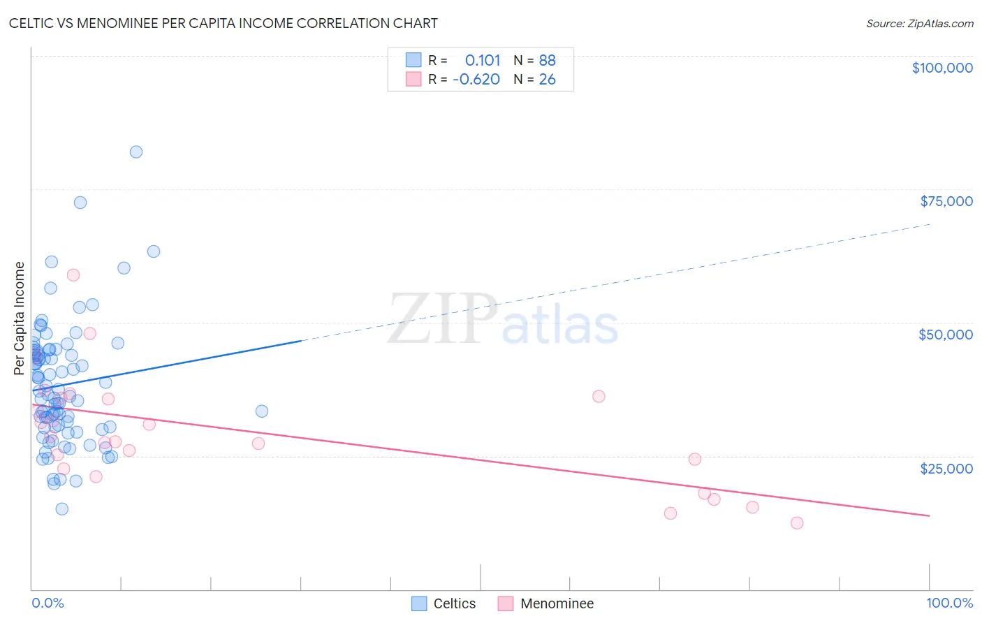 Celtic vs Menominee Per Capita Income
