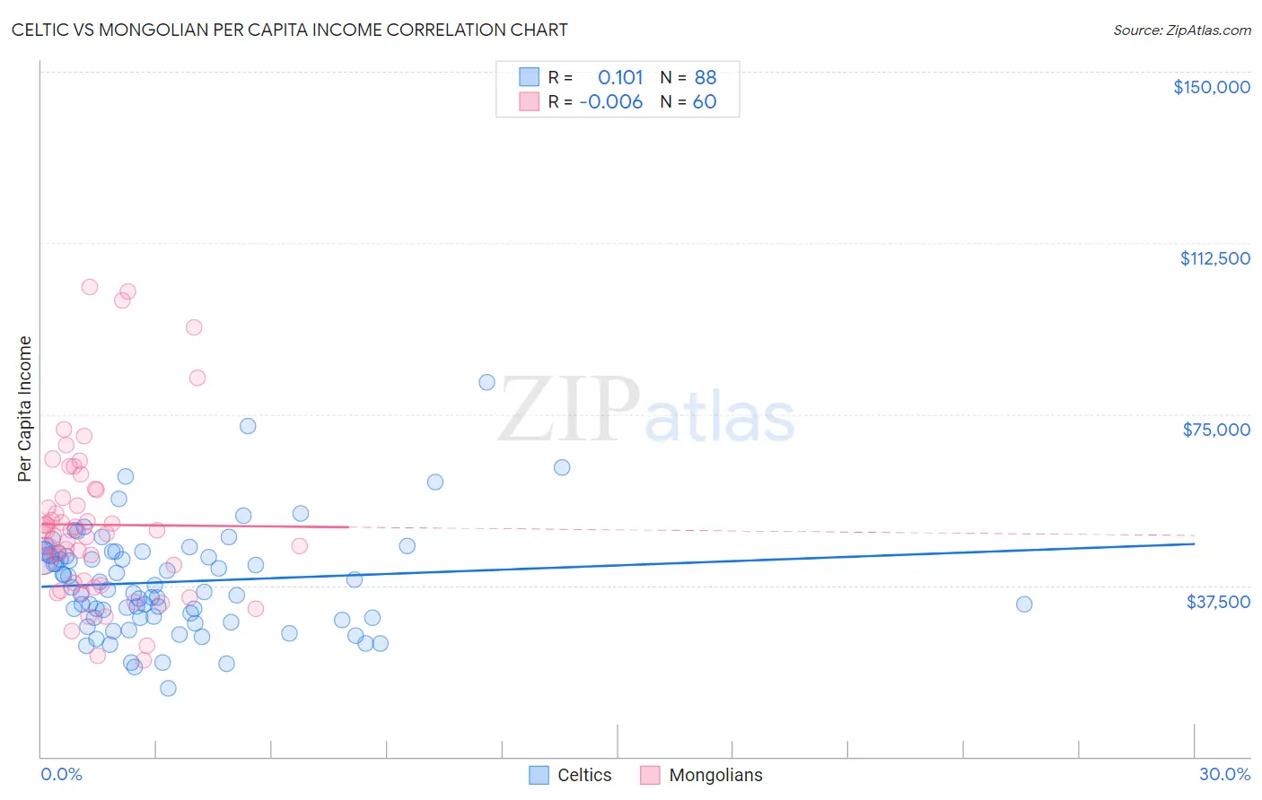 Celtic vs Mongolian Per Capita Income