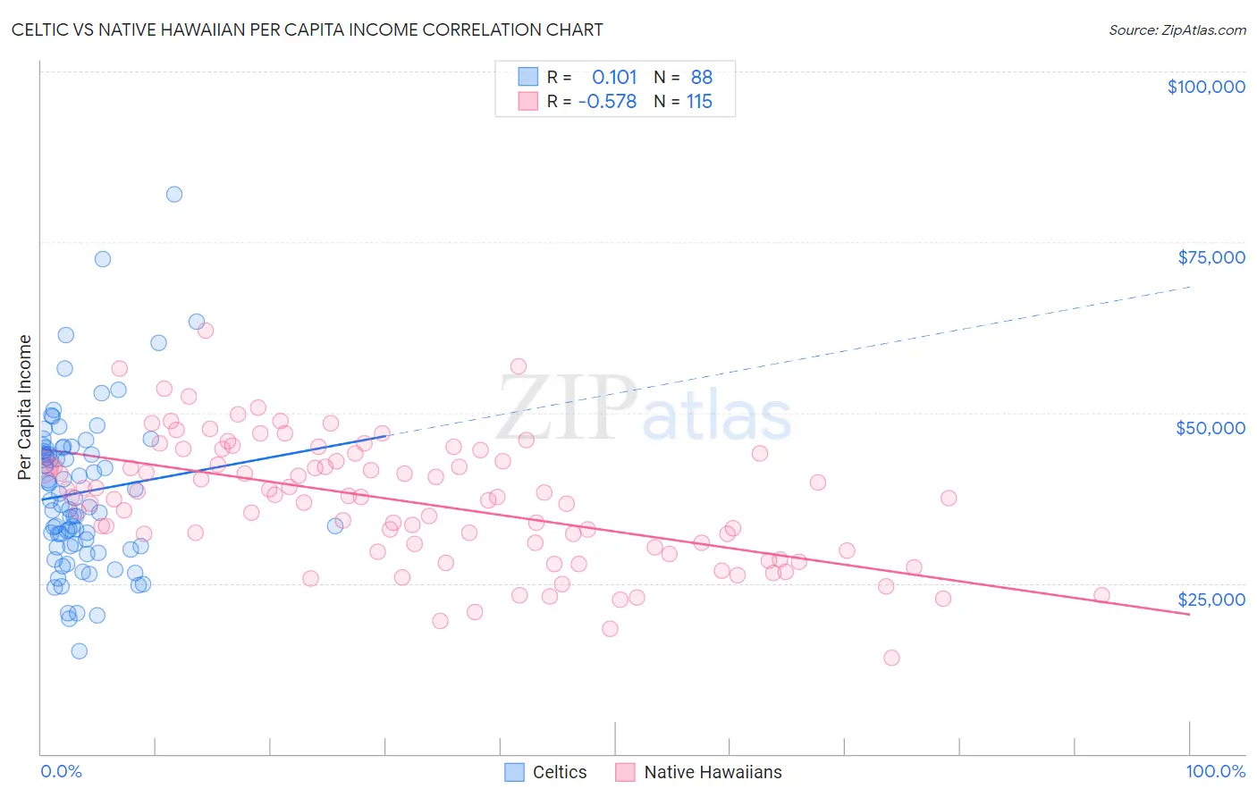 Celtic vs Native Hawaiian Per Capita Income