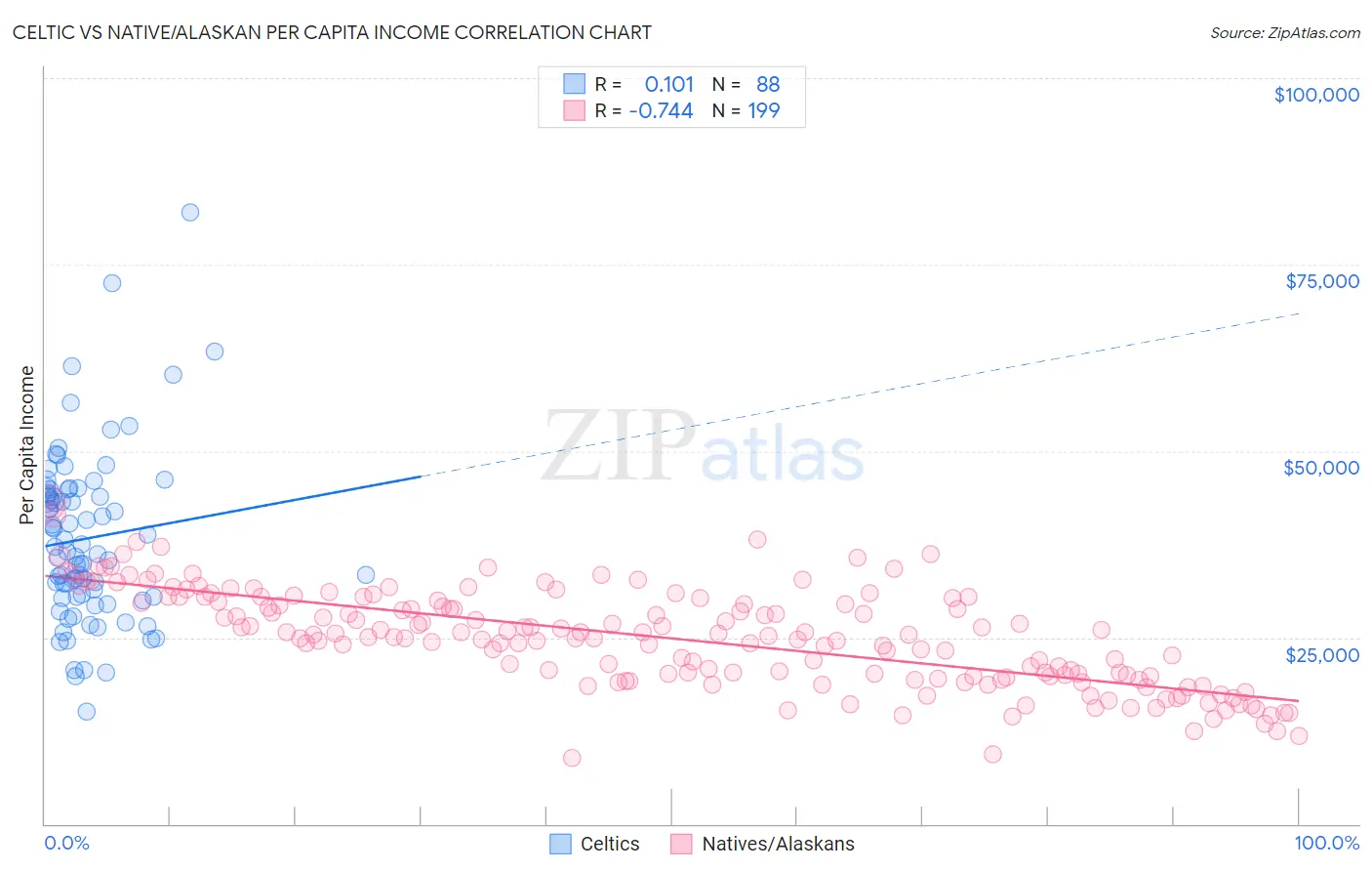 Celtic vs Native/Alaskan Per Capita Income